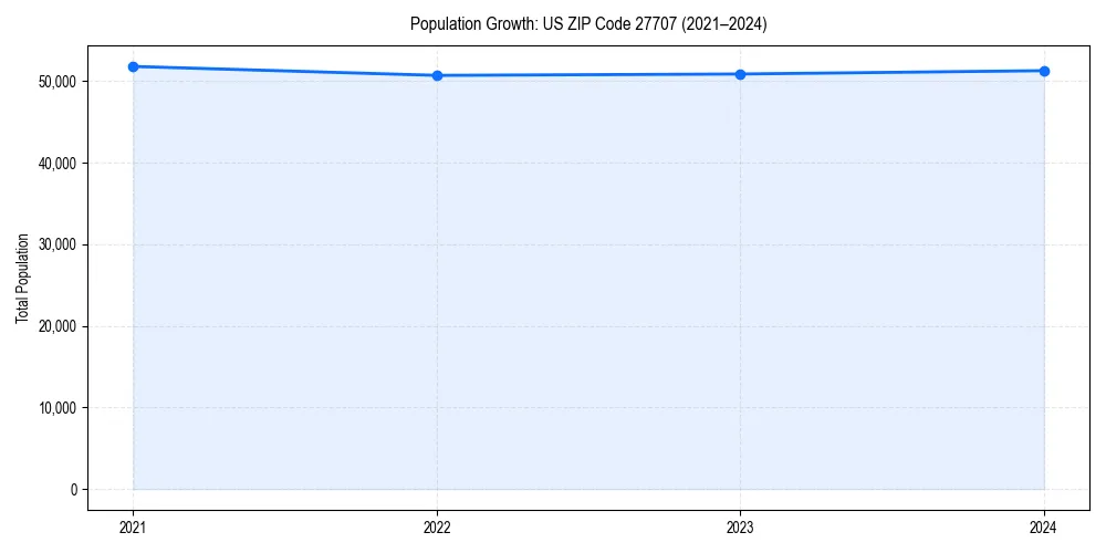 Population trends in 