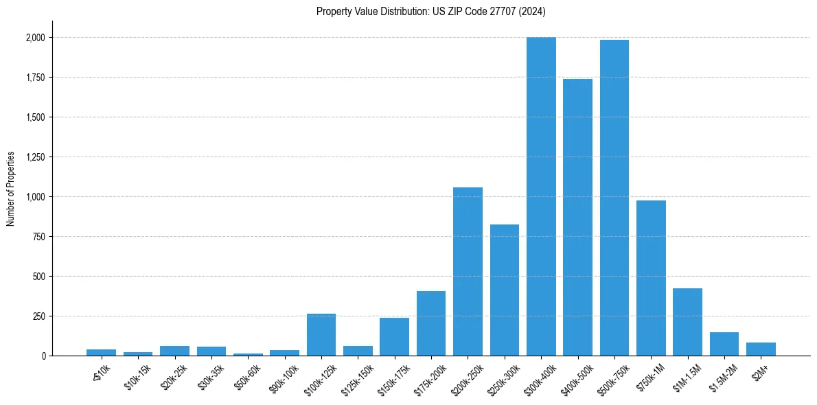 Value Distribution for 