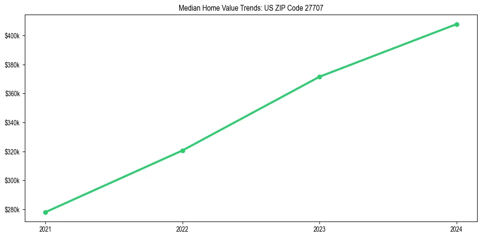 Median property value trends in 