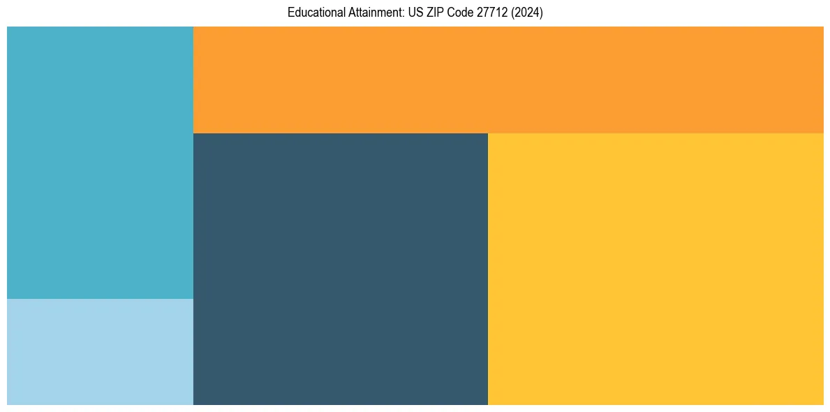 Education Treemap for  in 2024