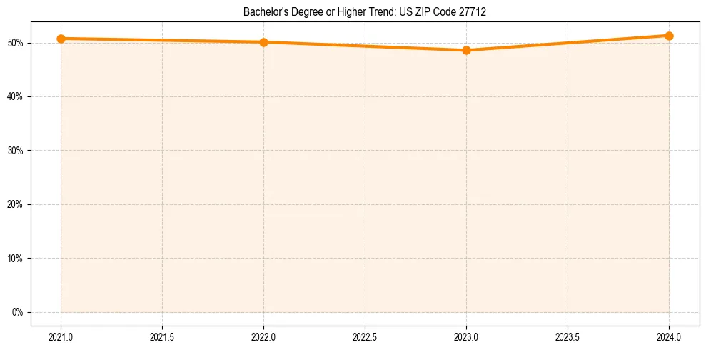 Trend chart showing bachelor degree growth in 
