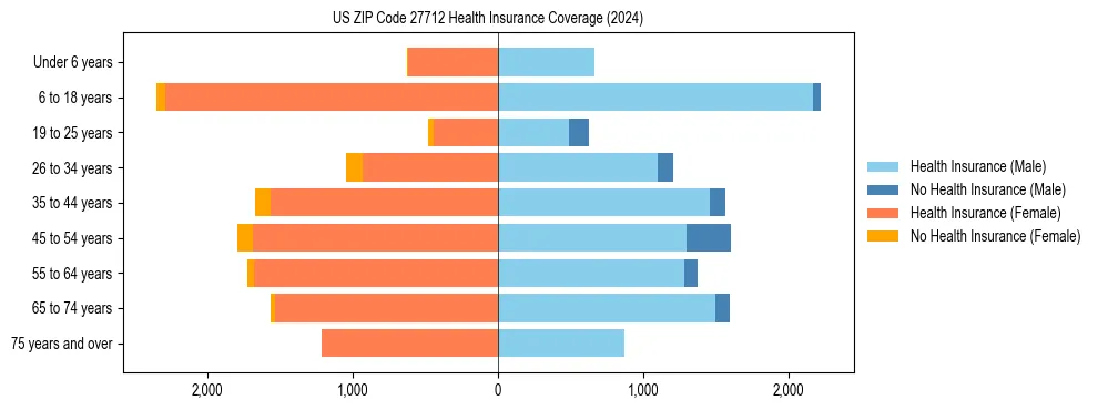Health insurance pyramid for US ZIP Code 27712