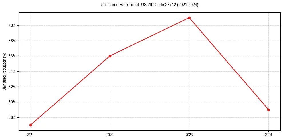 Uninsured trend chart for US ZIP Code 27712