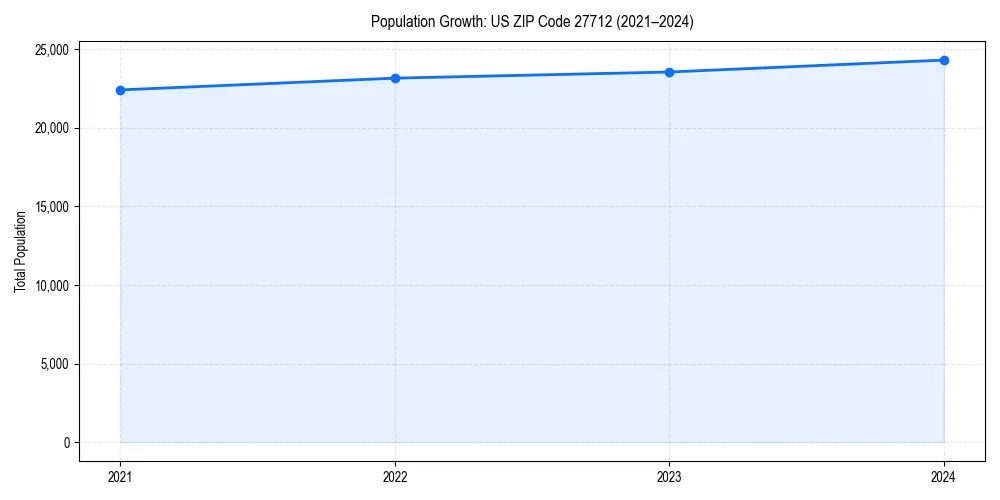 Population trends in 