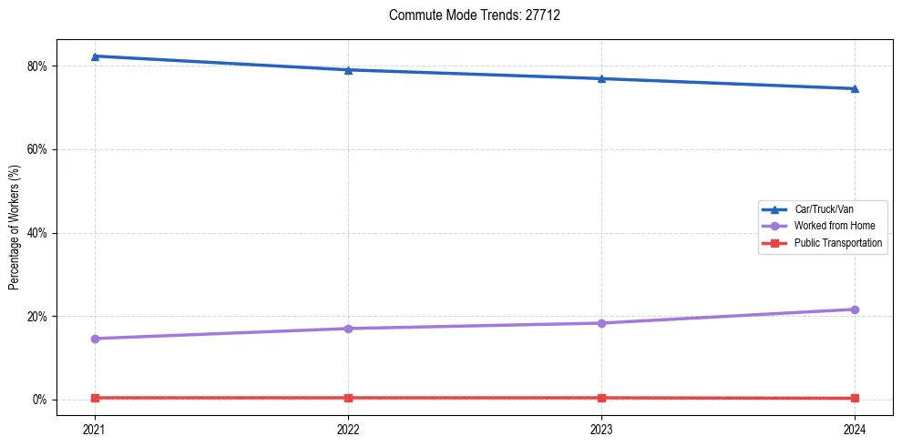 Transportation trends in US ZIP Code 27712
