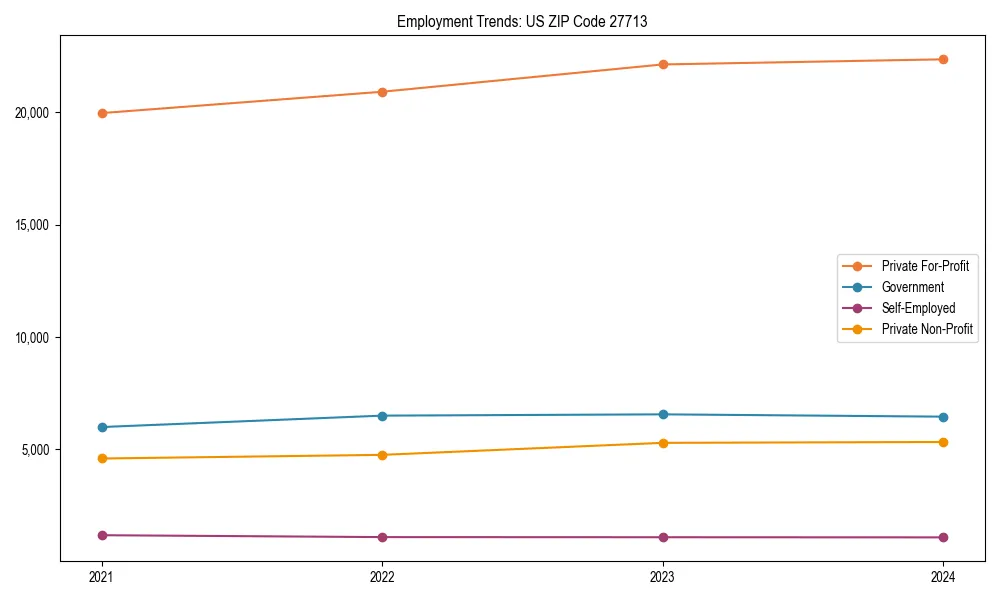 Long-term employment trends in 