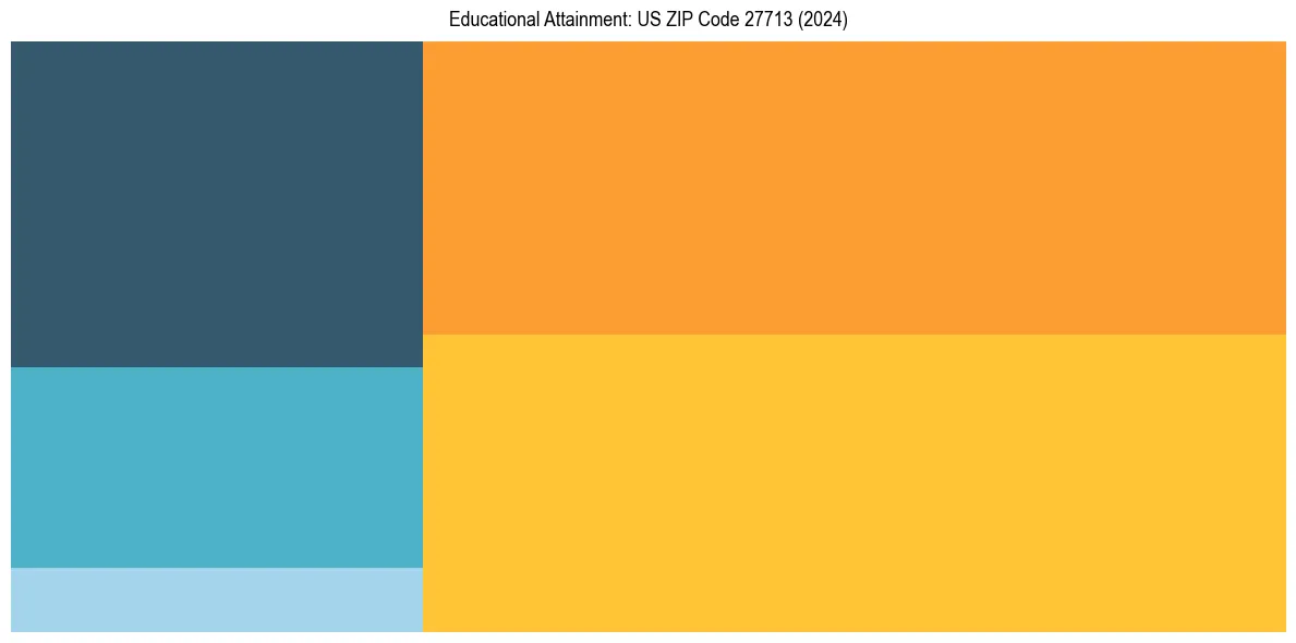 Education Treemap for  in 2024