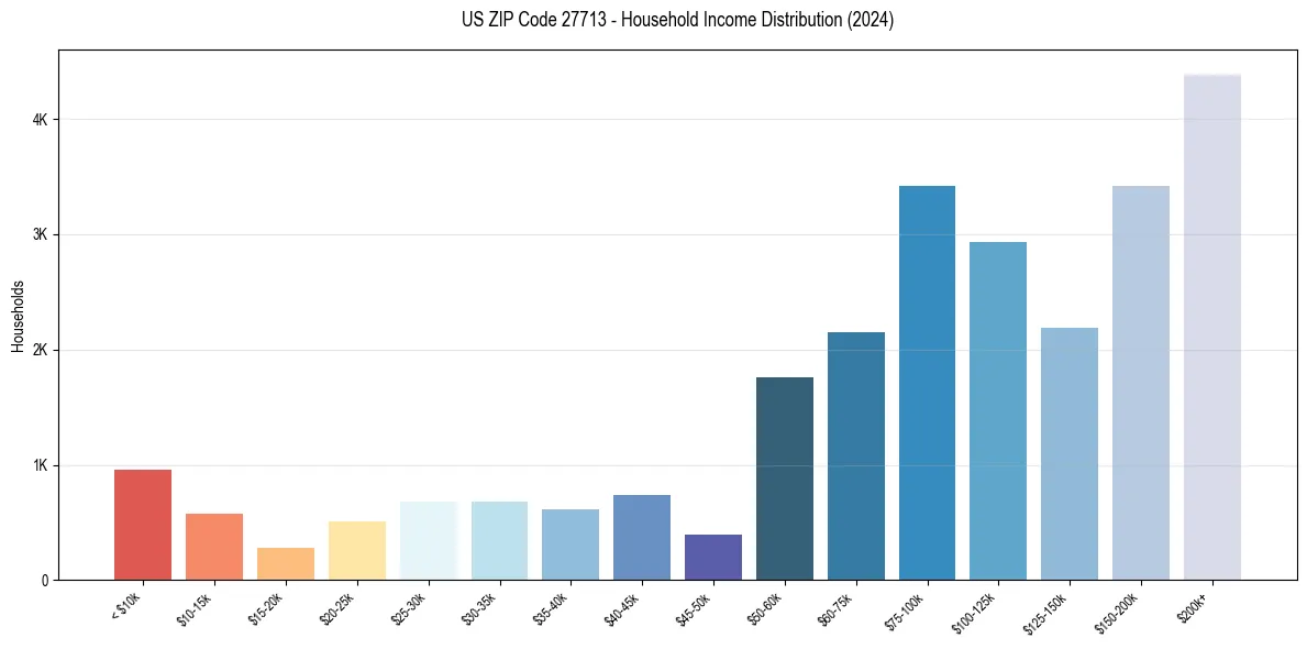 Income Distribution for 