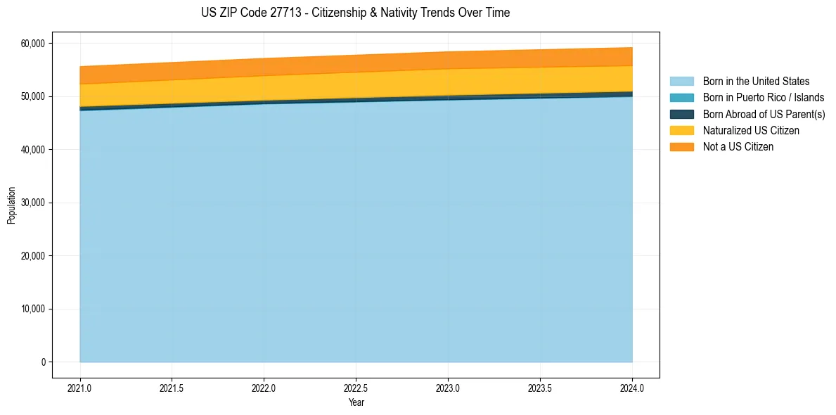 Historical nativity trends for 