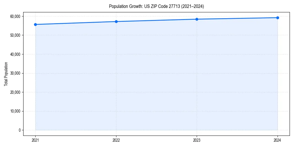 Population trends in 