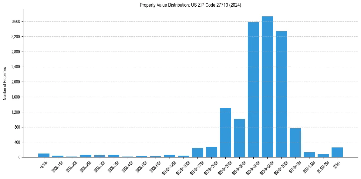 Value Distribution for 