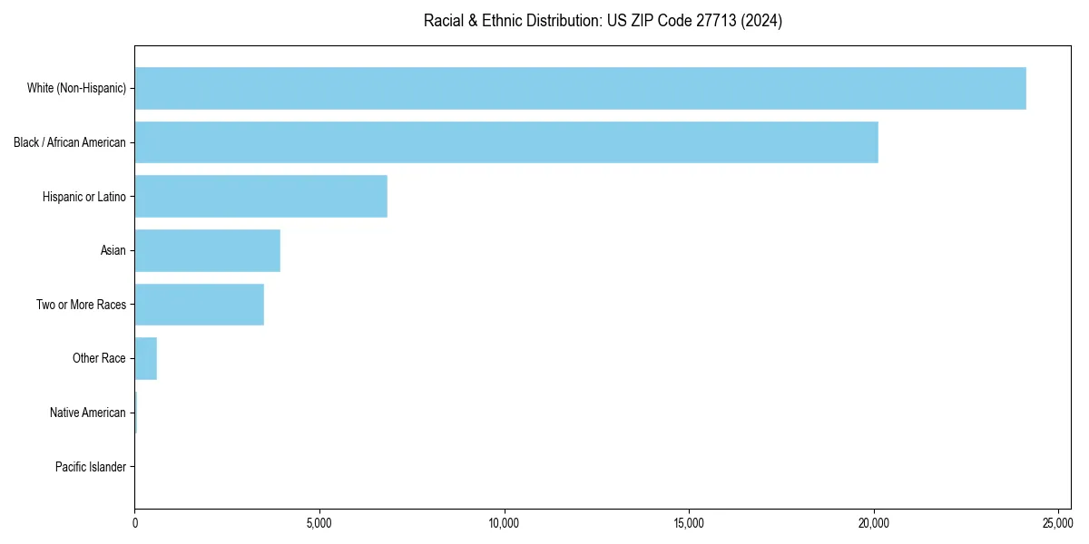 Bar chart showing racial distribution in  for 2024