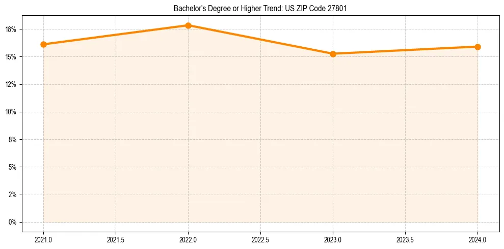Trend chart showing bachelor degree growth in 