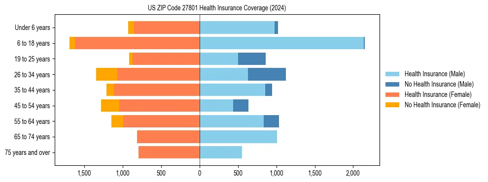 Health insurance pyramid for US ZIP Code 27801