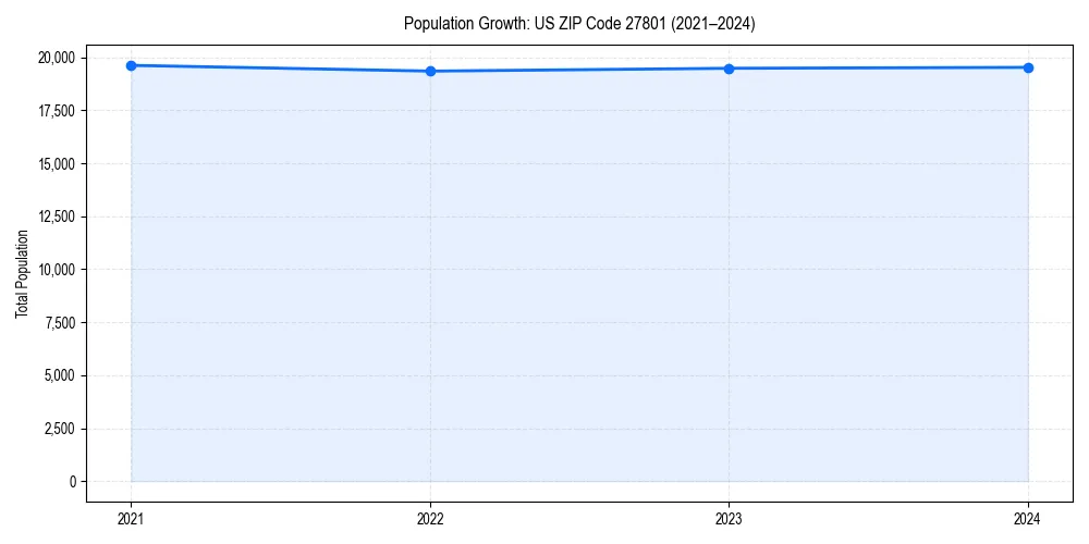 Population trends in 