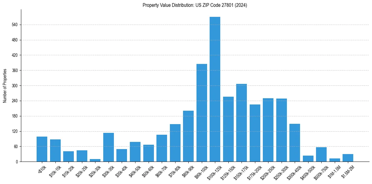 Value Distribution for 