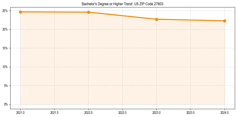 Trend chart showing bachelor degree growth in 