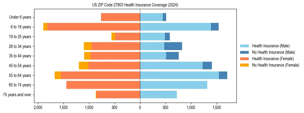 Health insurance pyramid for US ZIP Code 27803