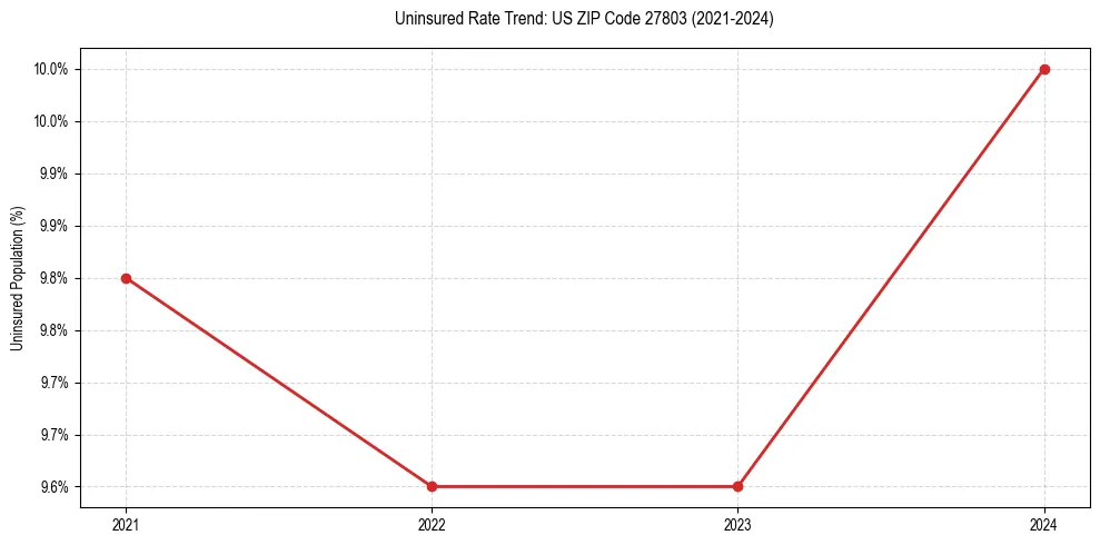 Uninsured trend chart for US ZIP Code 27803