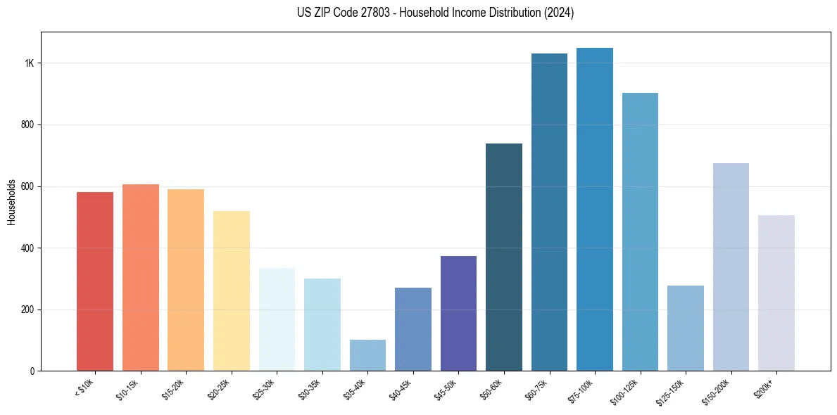 Income Distribution for 