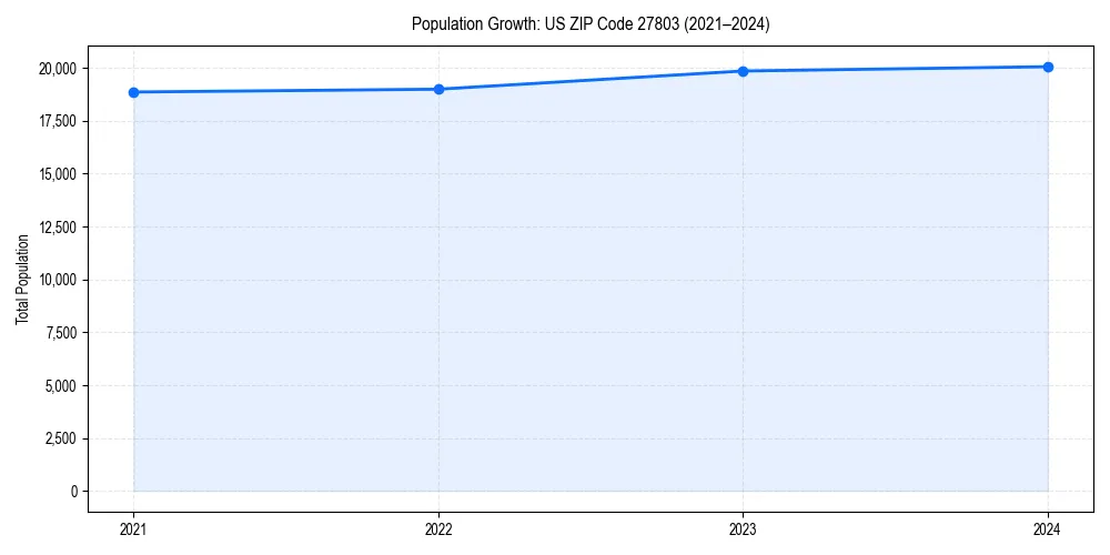 Population trends in 