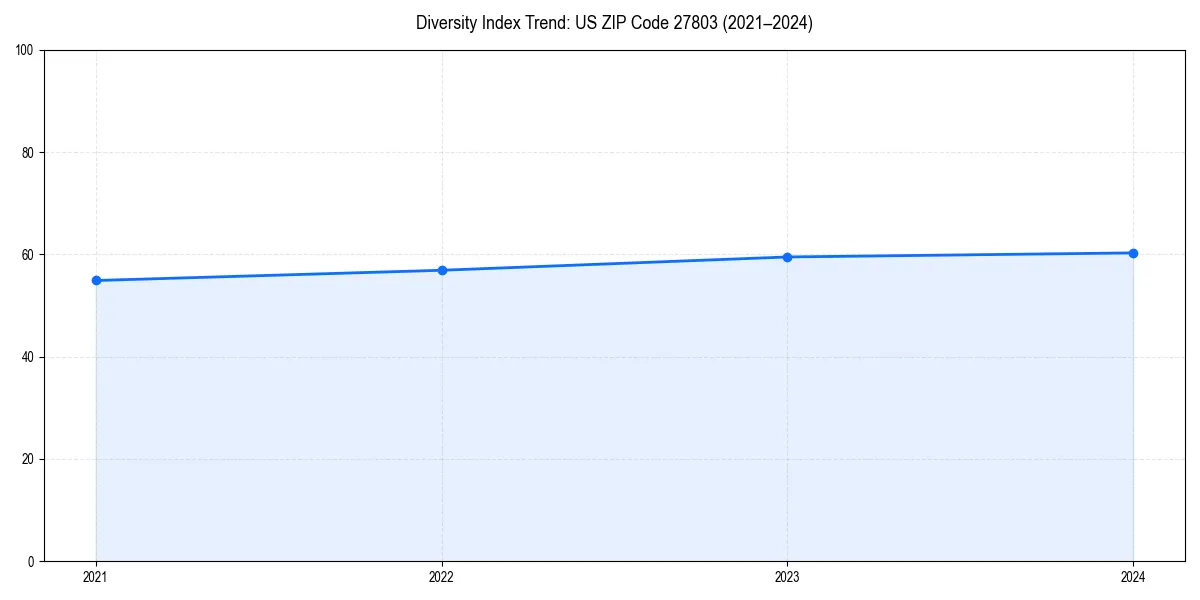 Line chart showing diversity index trends for 
