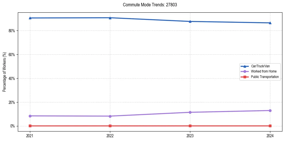 Transportation trends in US ZIP Code 27803