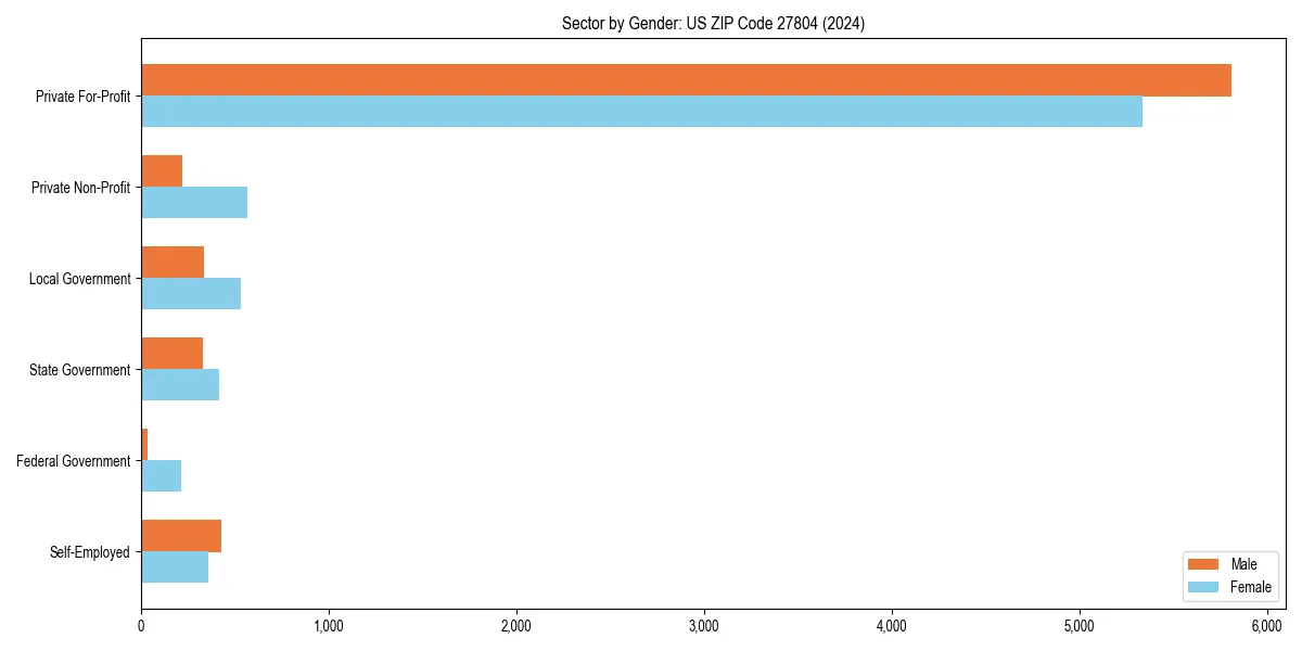 Employment sector breakdown by gender in 