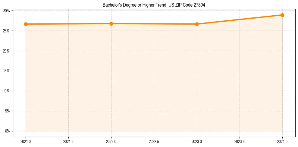 Trend chart showing bachelor degree growth in 
