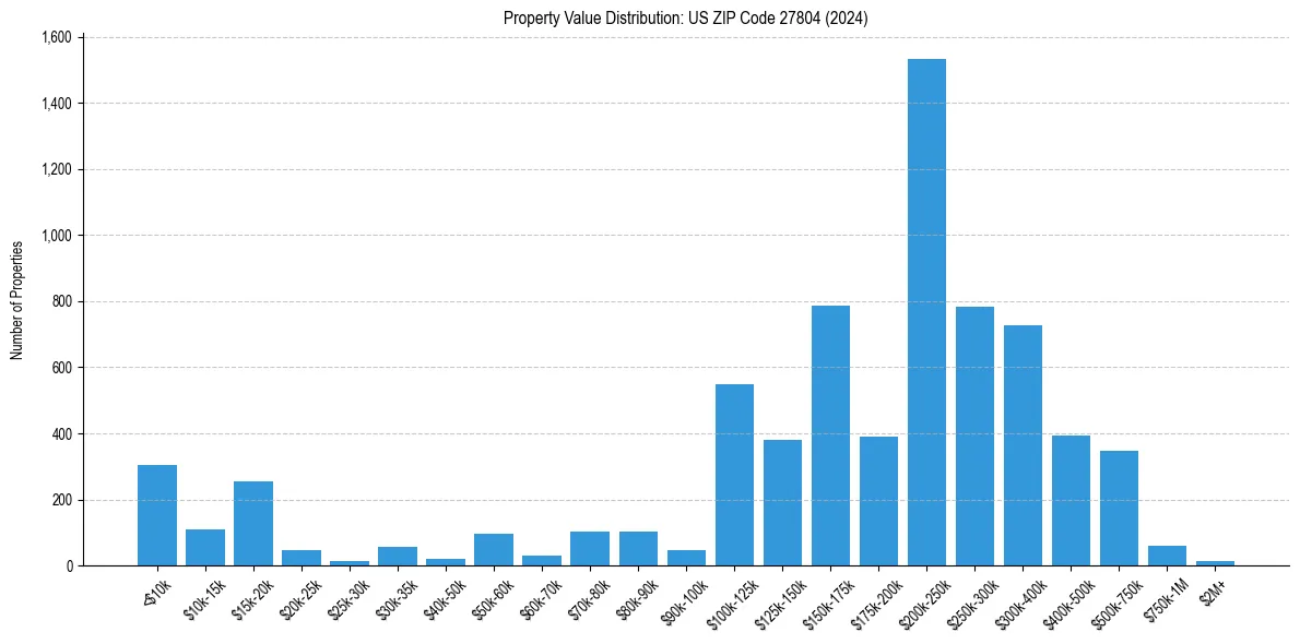 Value Distribution for 
