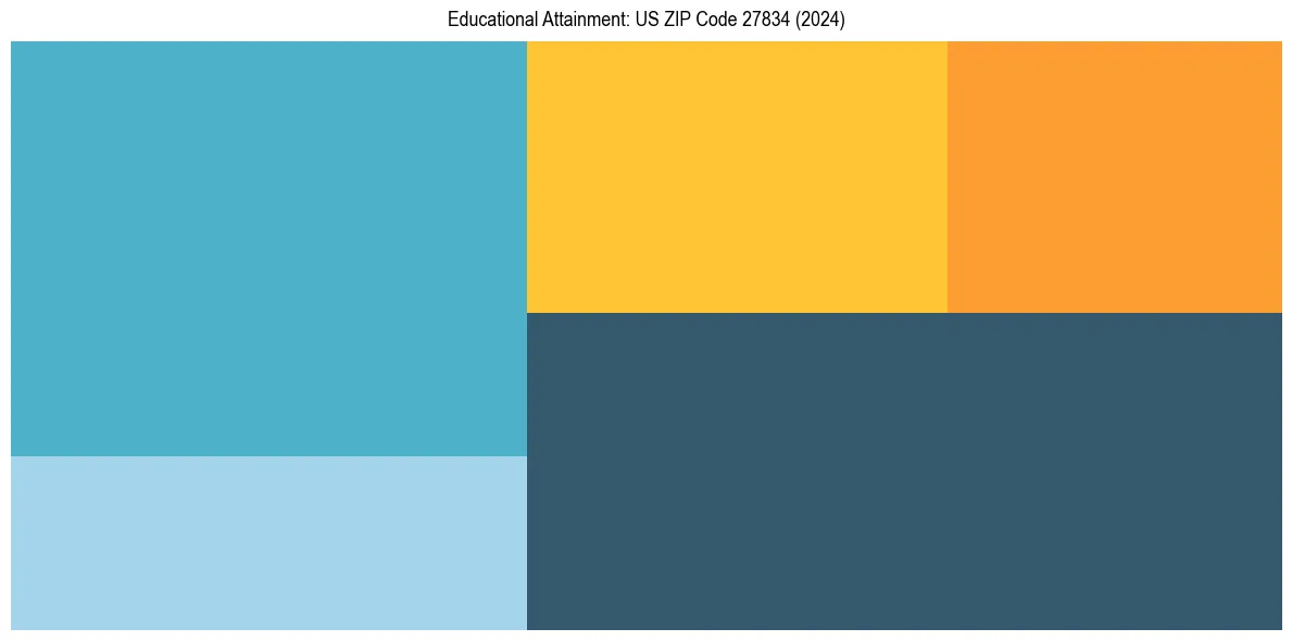 Education Treemap for  in 2024