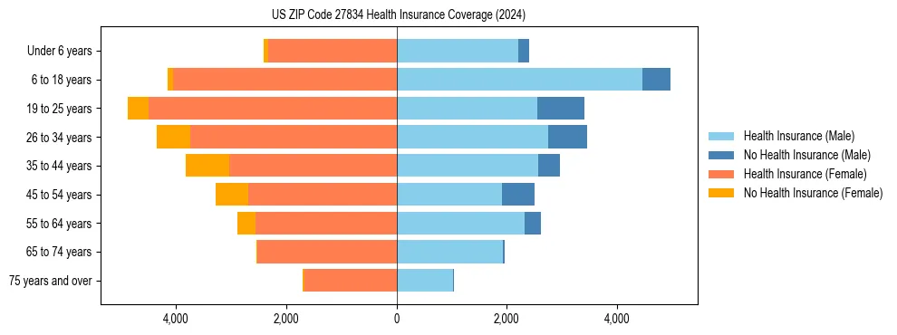 Health insurance pyramid for US ZIP Code 27834