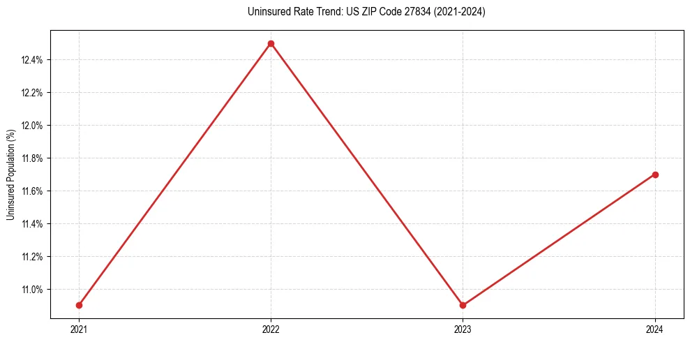Uninsured trend chart for US ZIP Code 27834