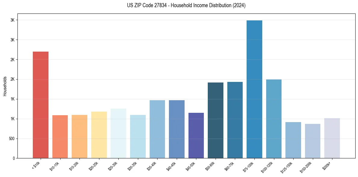 Income Distribution for 