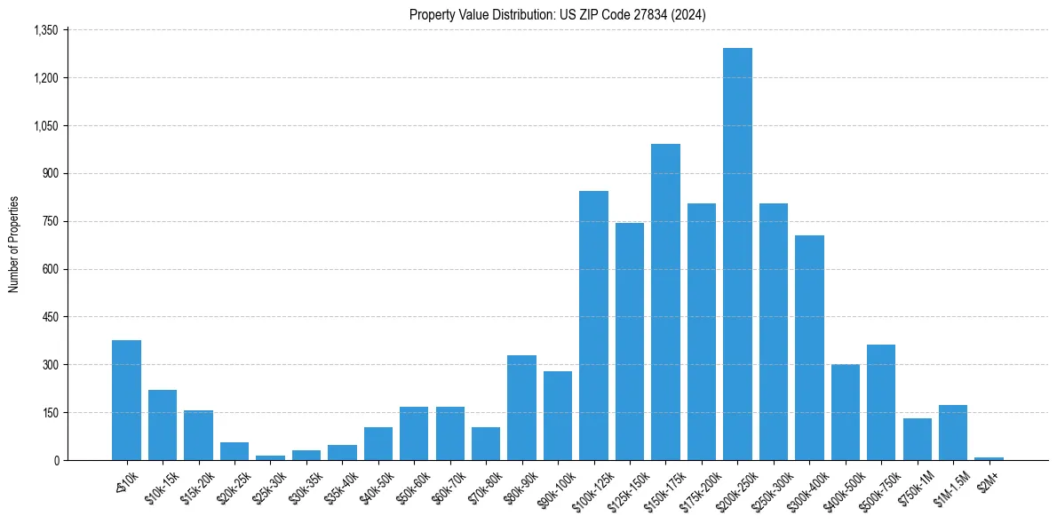 Value Distribution for 