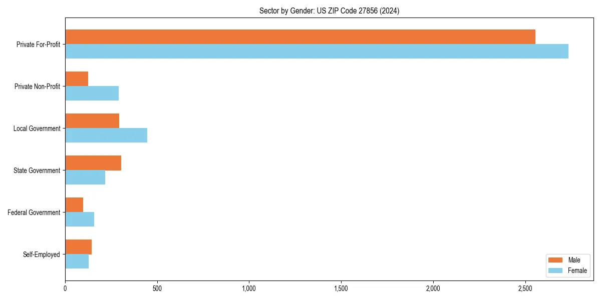 Employment sector breakdown by gender in 