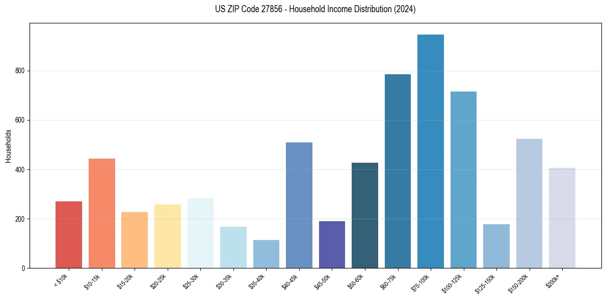 Income Distribution for 