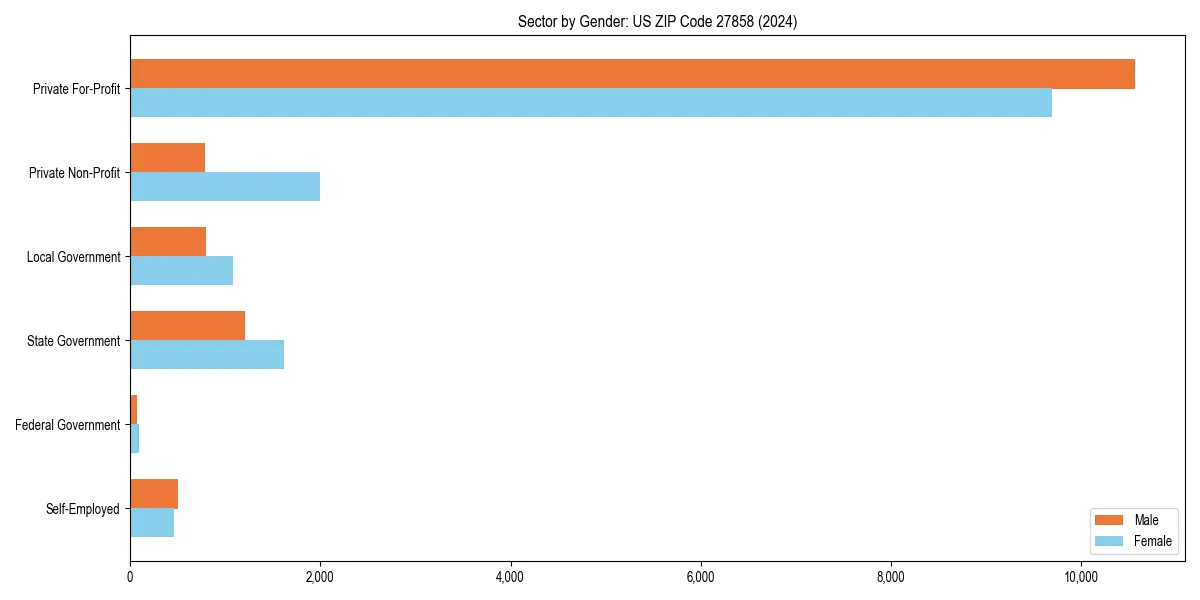 Employment sector breakdown by gender in 