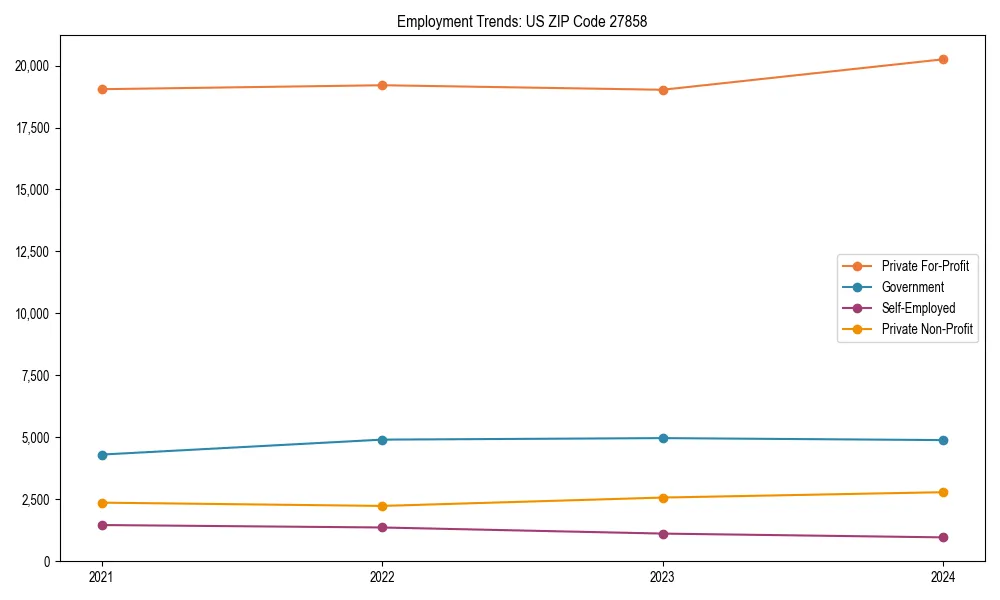 Long-term employment trends in 