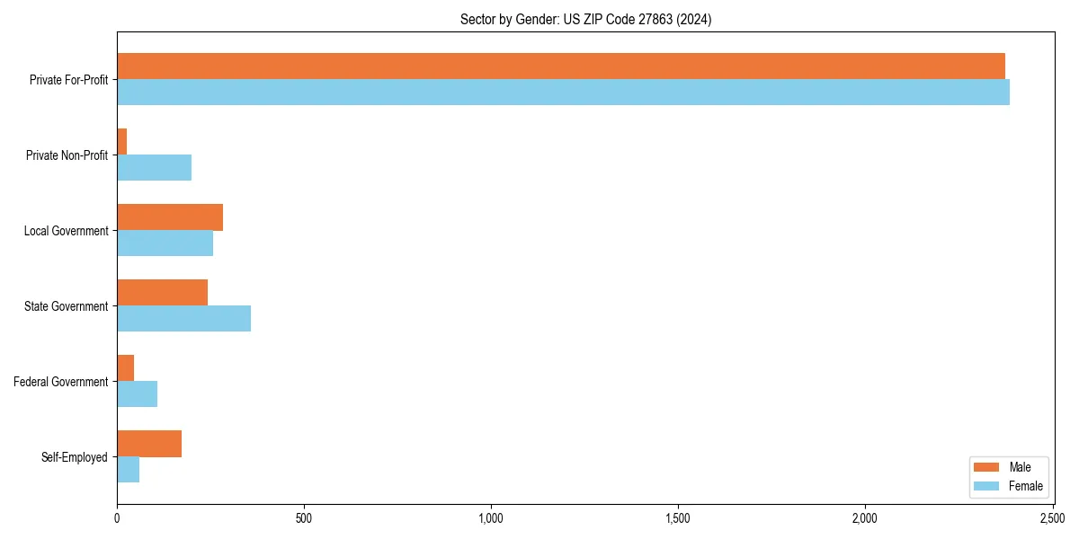 Employment sector breakdown by gender in 