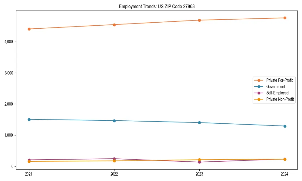 Long-term employment trends in 
