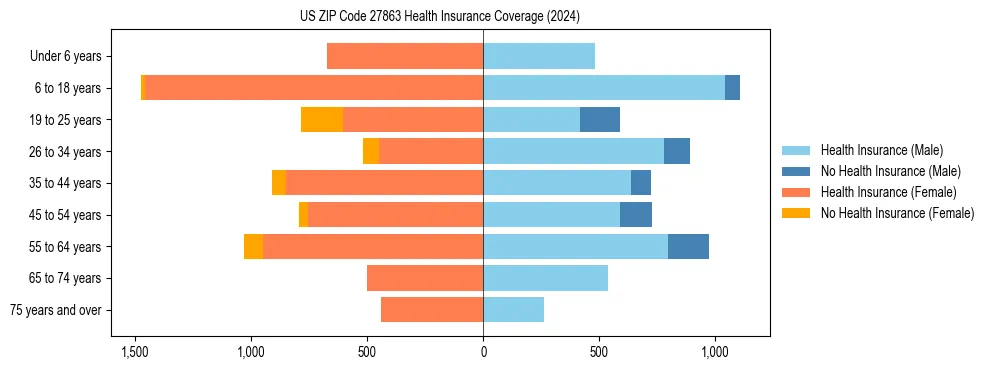 Health insurance pyramid for US ZIP Code 27863