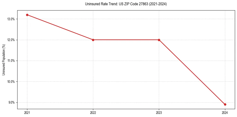 Uninsured trend chart for US ZIP Code 27863