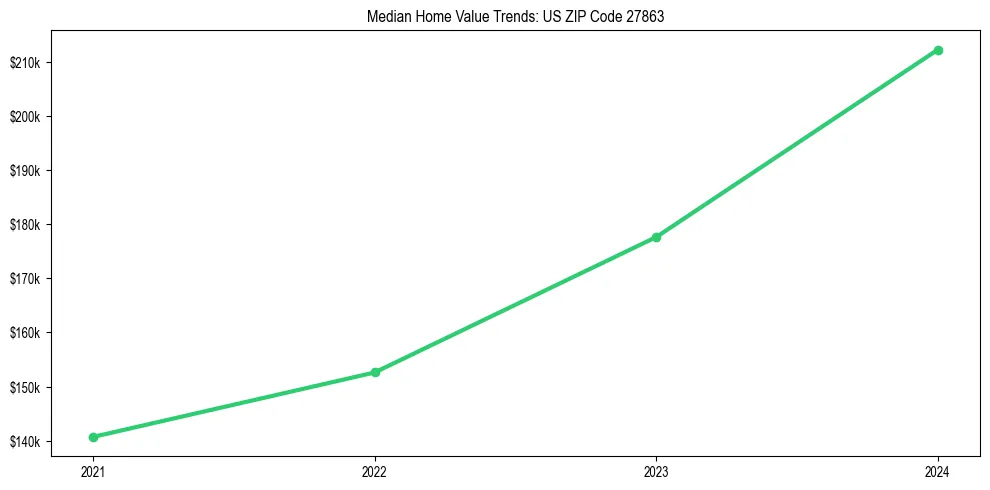 Median property value trends in 