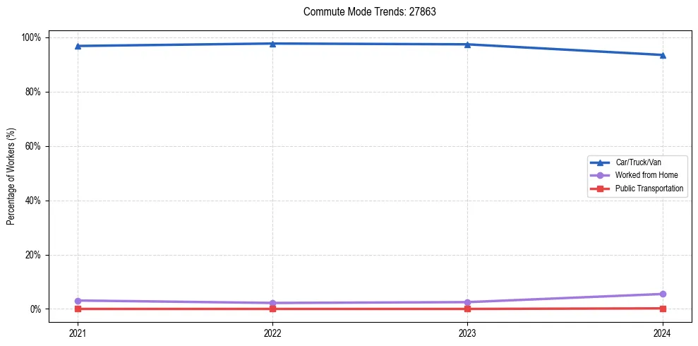 Transportation trends in US ZIP Code 27863