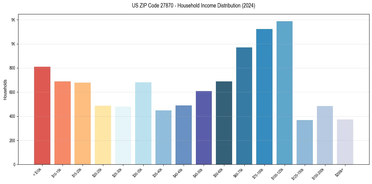 Income Distribution for 