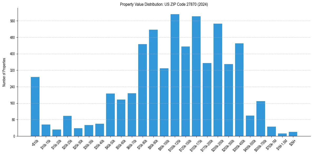 Value Distribution for 