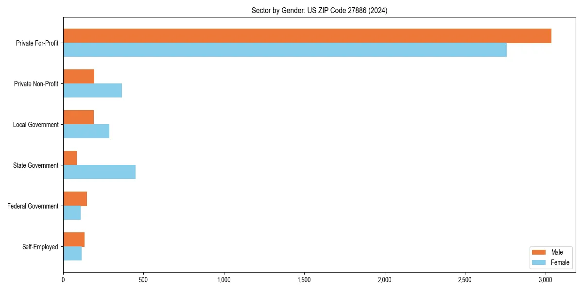Employment sector breakdown by gender in 