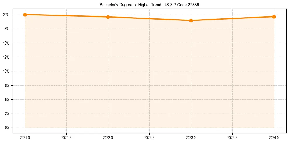 Trend chart showing bachelor degree growth in 