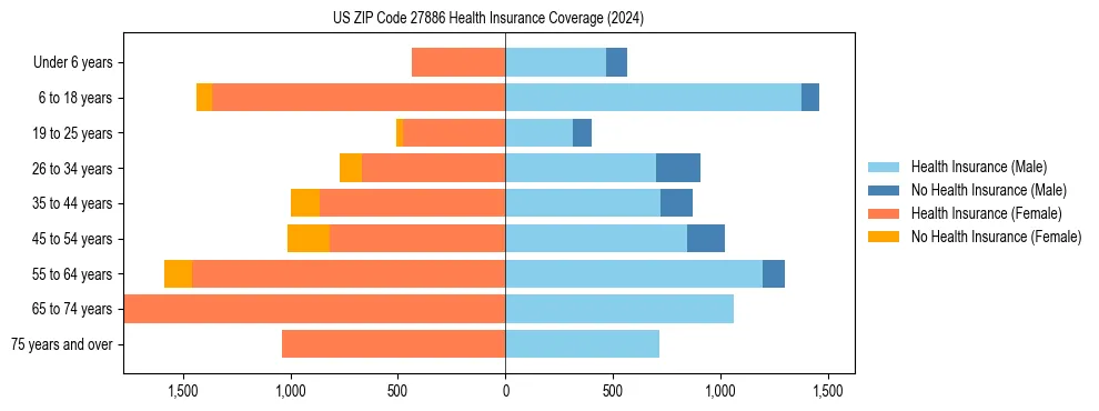 Health insurance pyramid for US ZIP Code 27886